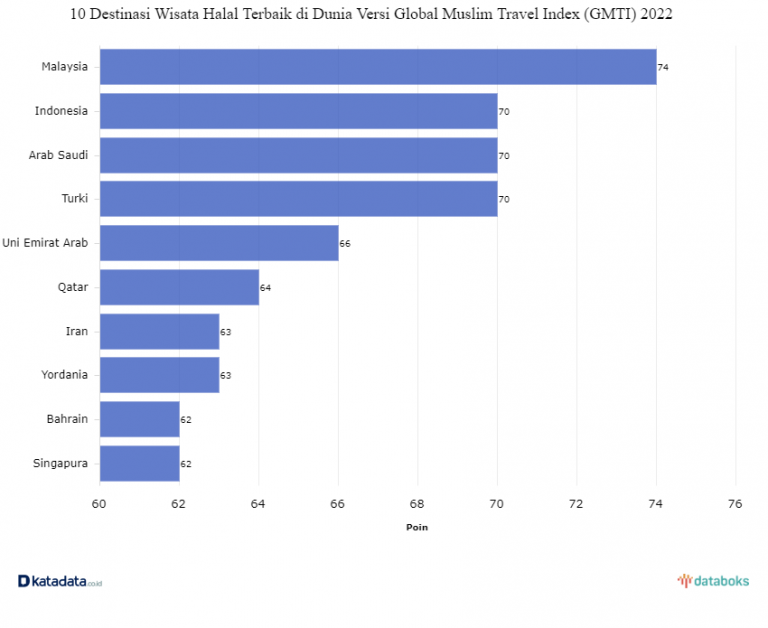 Destinasi Wisata Halal Terbaik Di Dunia Bagaimana Dengan Indonesia Medical Tourism
